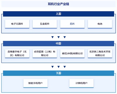 耳机行业发展现状、市场规模、竞争格局及前景预测报告